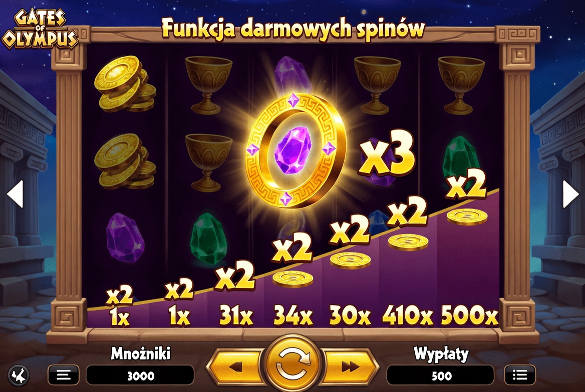 Free spins feature with accumulating multipliers in Gates of Olympus